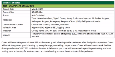 CAMP fire update from May 20