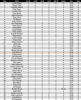 Results from Fish on Fishing Lake derby.