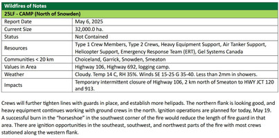 Camp fire update May 19