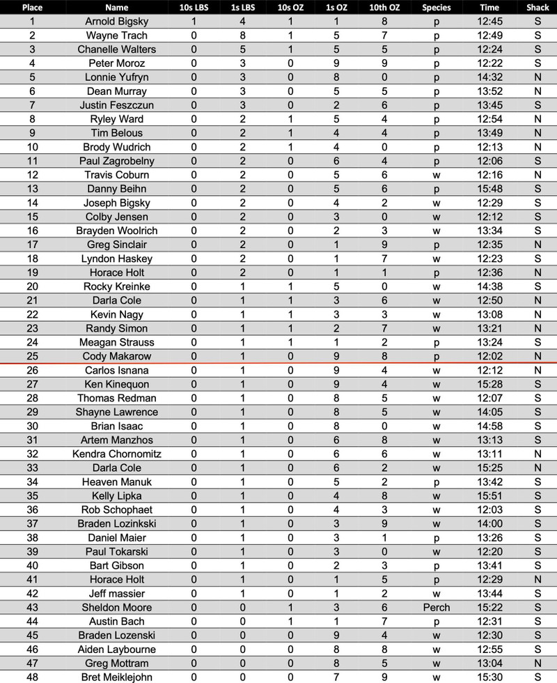 Results from Fish on Fishing Lake derby.