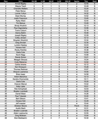 Results from Fish on Fishing Lake derby.